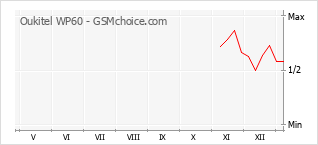 Grafico di modifiche della popolarità del telefono cellulare Oukitel WP60