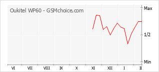 Диаграмма изменений популярности телефона Oukitel WP60
