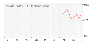 手机声望改变图表 Oukitel WP60
