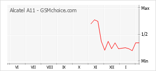 Diagramm der Poplularitätveränderungen von Alcatel A11