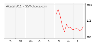 Gráfico de los cambios de popularidad Alcatel A11