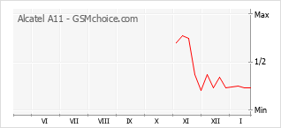 Grafico di modifiche della popolarità del telefono cellulare Alcatel A11