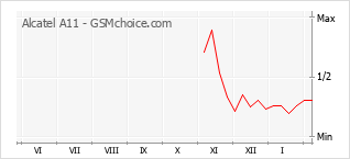Traçar mudanças de populariedade do telemóvel Alcatel A11