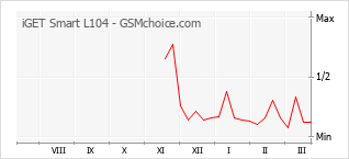 Populariteit van de telefoon: diagram iGET Smart L104