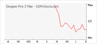 Diagramm der Poplularitätveränderungen von Doogee Fire 3 Max
