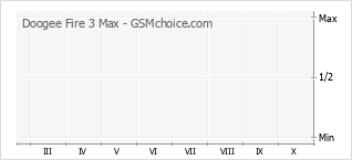 Popularity chart of Doogee Fire 3 Max