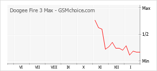 Le graphique de popularité de Doogee Fire 3 Max