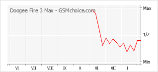 Диаграмма изменений популярности телефона Doogee Fire 3 Max