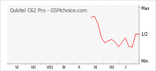 Diagramm der Poplularitätveränderungen von Oukitel C62 Pro