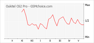 Gráfico de los cambios de popularidad Oukitel C62 Pro