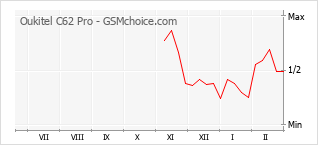 Populariteit van de telefoon: diagram Oukitel C62 Pro