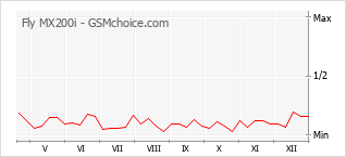 Gráfico de los cambios de popularidad Fly MX200i