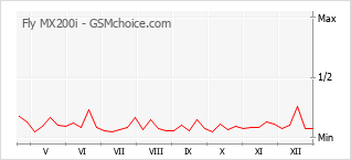 Grafico di modifiche della popolarità del telefono cellulare Fly MX200i