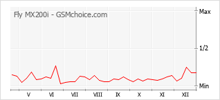 Populariteit van de telefoon: diagram Fly MX200i