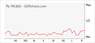 手机声望改变图表 Fly MX200i