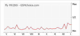 手機聲望改變圖表 Fly MX200i