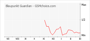 Grafico di modifiche della popolarità del telefono cellulare Blaupunkt Guardian