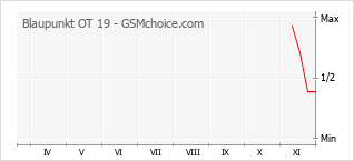 Grafico di modifiche della popolarità del telefono cellulare Blaupunkt OT 19