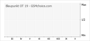 Диаграмма изменений популярности телефона Blaupunkt OT 19