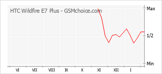 Diagramm der Poplularitätveränderungen von HTC Wildfire E7 Plus