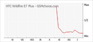 Gráfico de los cambios de popularidad HTC Wildfire E7 Plus