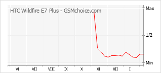 Grafico di modifiche della popolarità del telefono cellulare HTC Wildfire E7 Plus