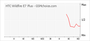 Traçar mudanças de populariedade do telemóvel HTC Wildfire E7 Plus