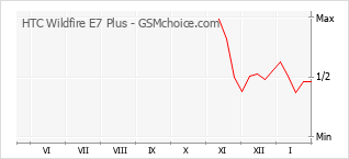 手机声望改变图表 HTC Wildfire E7 Plus