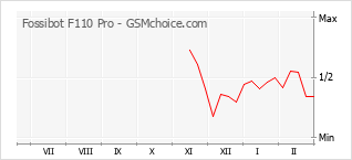 Gráfico de los cambios de popularidad Fossibot F110 Pro