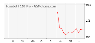 Grafico di modifiche della popolarità del telefono cellulare Fossibot F110 Pro