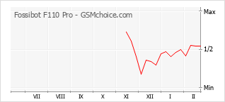 Traçar mudanças de populariedade do telemóvel Fossibot F110 Pro