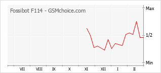 Gráfico de los cambios de popularidad Fossibot F114