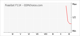 Grafico di modifiche della popolarità del telefono cellulare Fossibot F114