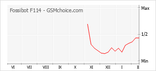 Traçar mudanças de populariedade do telemóvel Fossibot F114