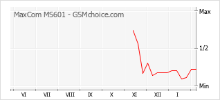 Gráfico de los cambios de popularidad MaxCom MS601