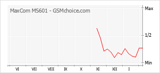 Le graphique de popularité de MaxCom MS601