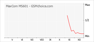 Grafico di modifiche della popolarità del telefono cellulare MaxCom MS601