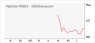 Traçar mudanças de populariedade do telemóvel MaxCom MS601