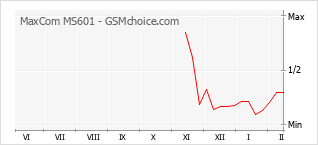Диаграмма изменений популярности телефона MaxCom MS601