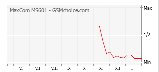 手机声望改变图表 MaxCom MS601