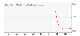 手機聲望改變圖表 MaxCom MS601