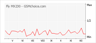 Диаграмма изменений популярности телефона Fly MX230