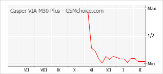 Diagramm der Poplularitätveränderungen von Casper VIA M30 Plus