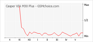 Gráfico de los cambios de popularidad Casper VIA M30 Plus