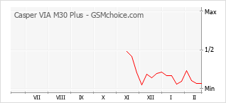 Grafico di modifiche della popolarità del telefono cellulare Casper VIA M30 Plus