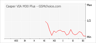 Traçar mudanças de populariedade do telemóvel Casper VIA M30 Plus