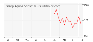 Diagramm der Poplularitätveränderungen von Sharp Aquos Sense10