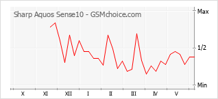 Gráfico de los cambios de popularidad Sharp Aquos Sense10
