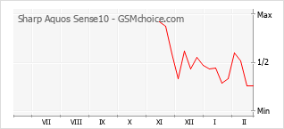 Grafico di modifiche della popolarità del telefono cellulare Sharp Aquos Sense10