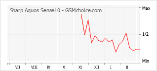Populariteit van de telefoon: diagram Sharp Aquos Sense10